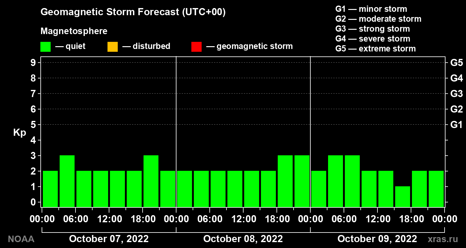Geomagnetic index Kp forecast for three days