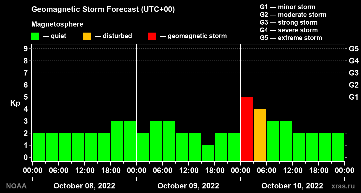 Geomagnetic index Kp forecast for three days