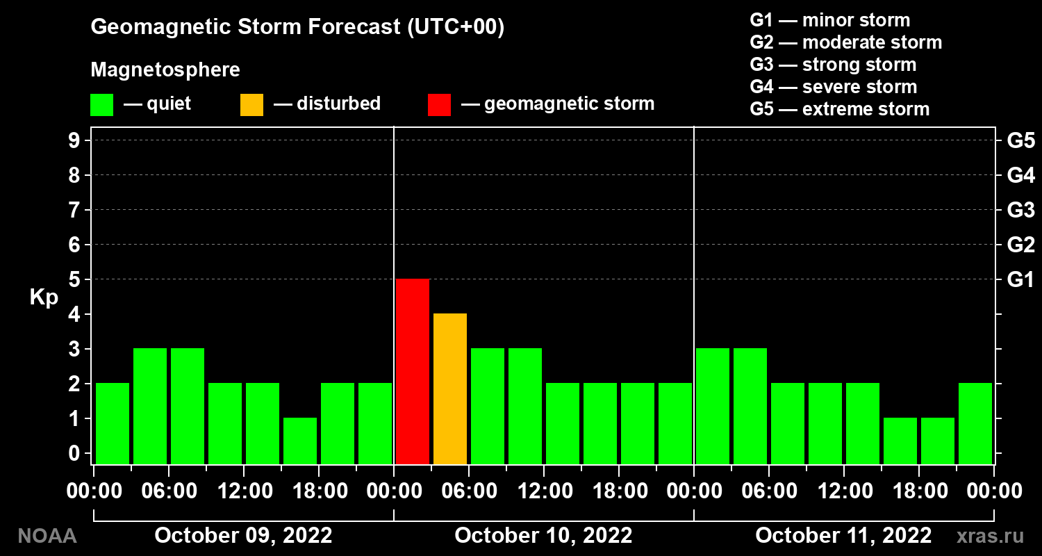 Geomagnetic index Kp forecast for three days
