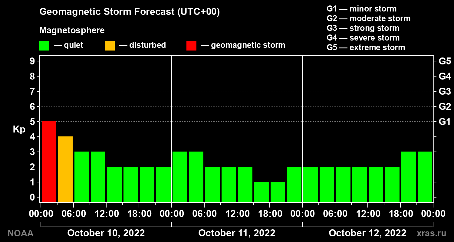 Geomagnetic index Kp forecast for three days