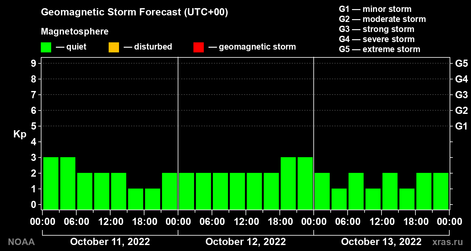 Geomagnetic index Kp forecast for three days