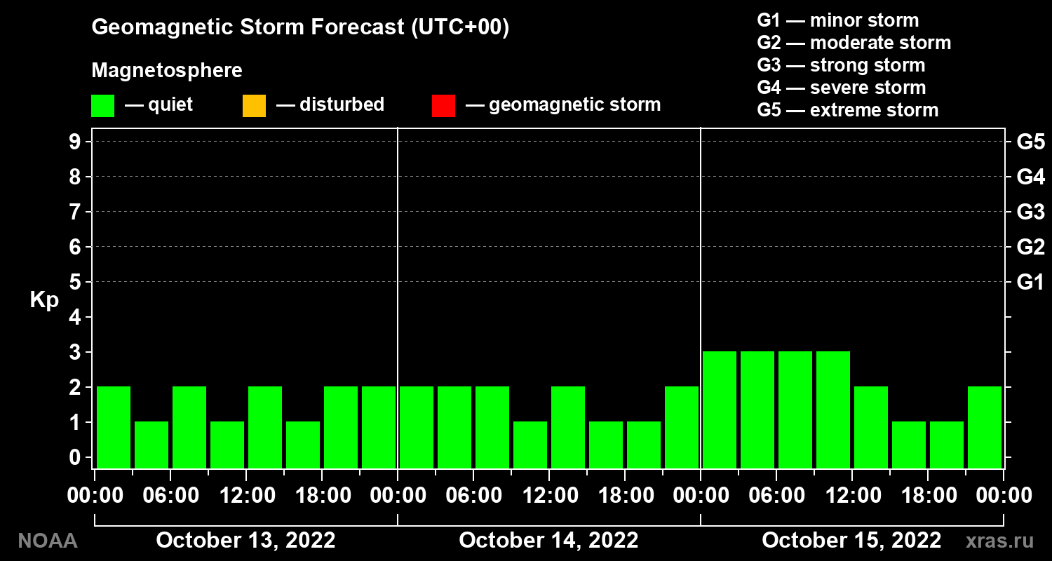 Geomagnetic index Kp forecast for three days