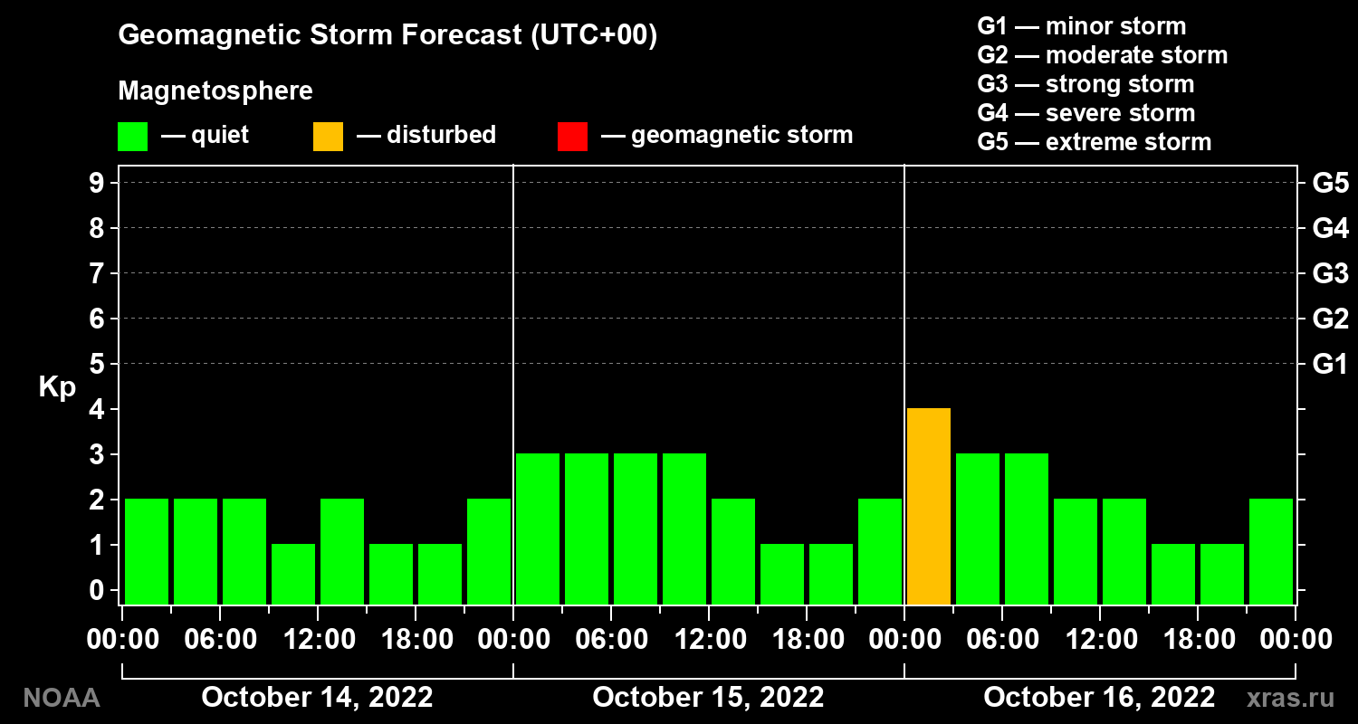 Geomagnetic index Kp forecast for three days