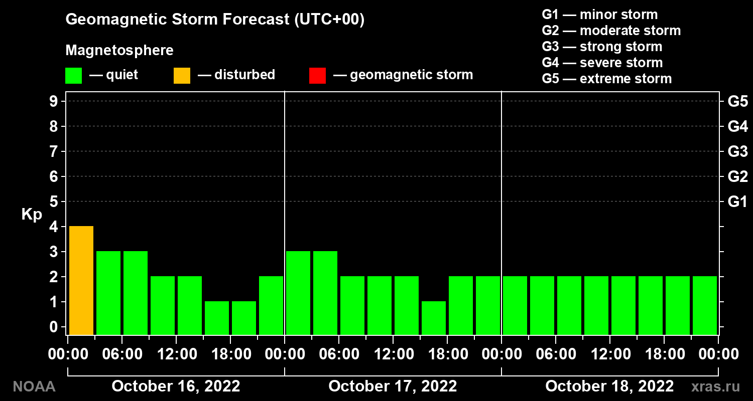 Geomagnetic index Kp forecast for three days