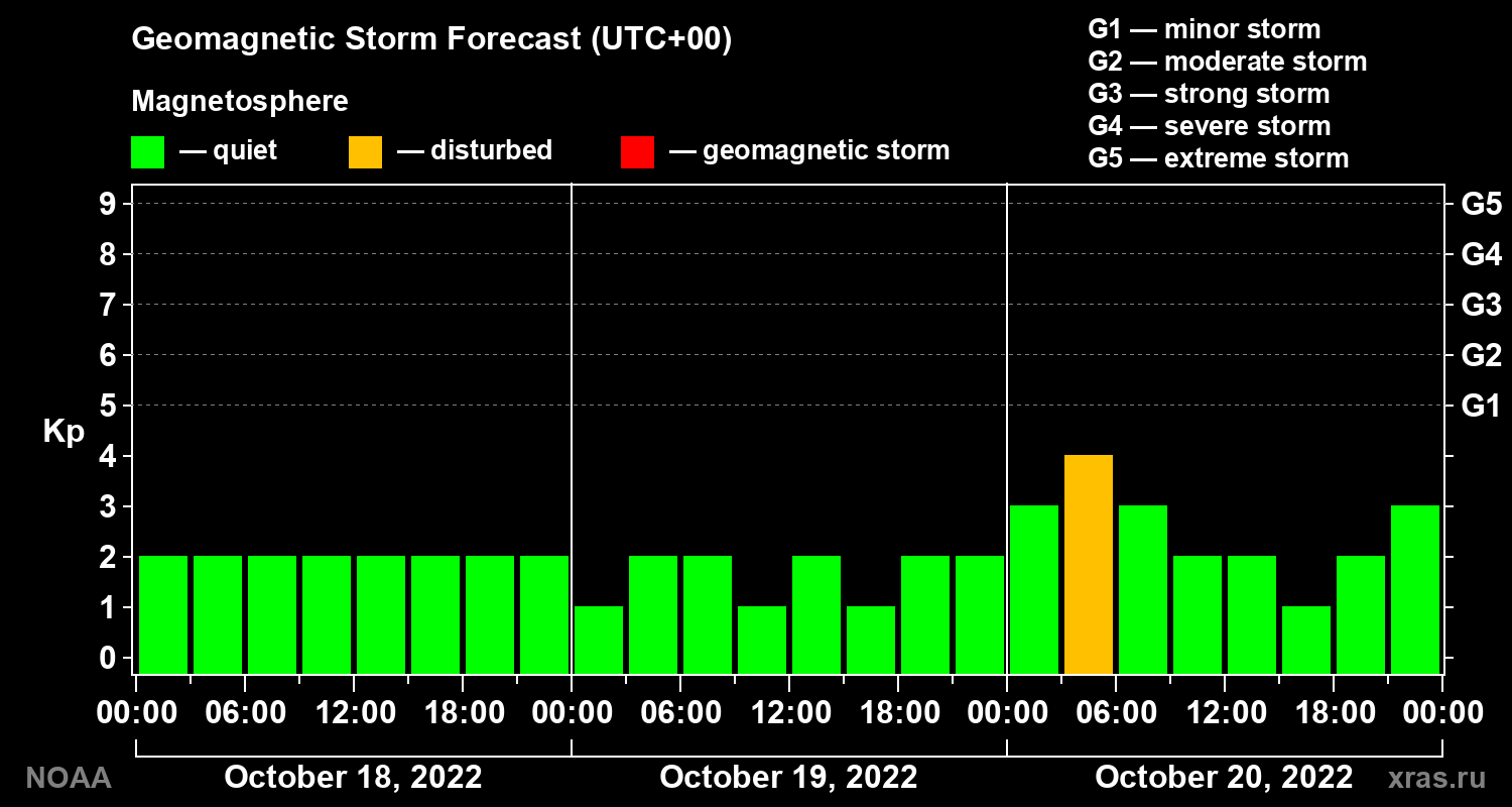 Geomagnetic index Kp forecast for three days