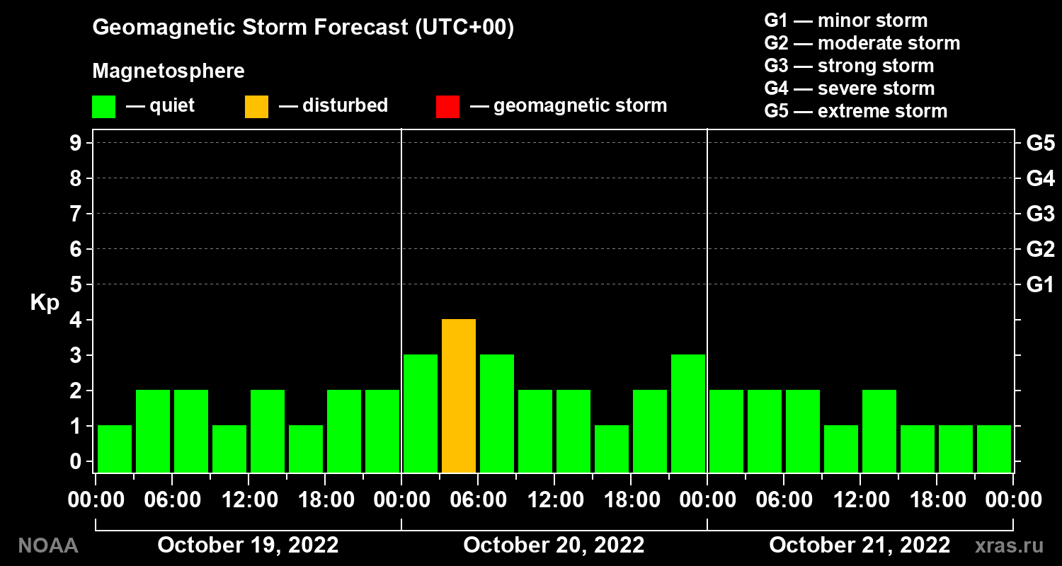 Geomagnetic index Kp forecast for three days