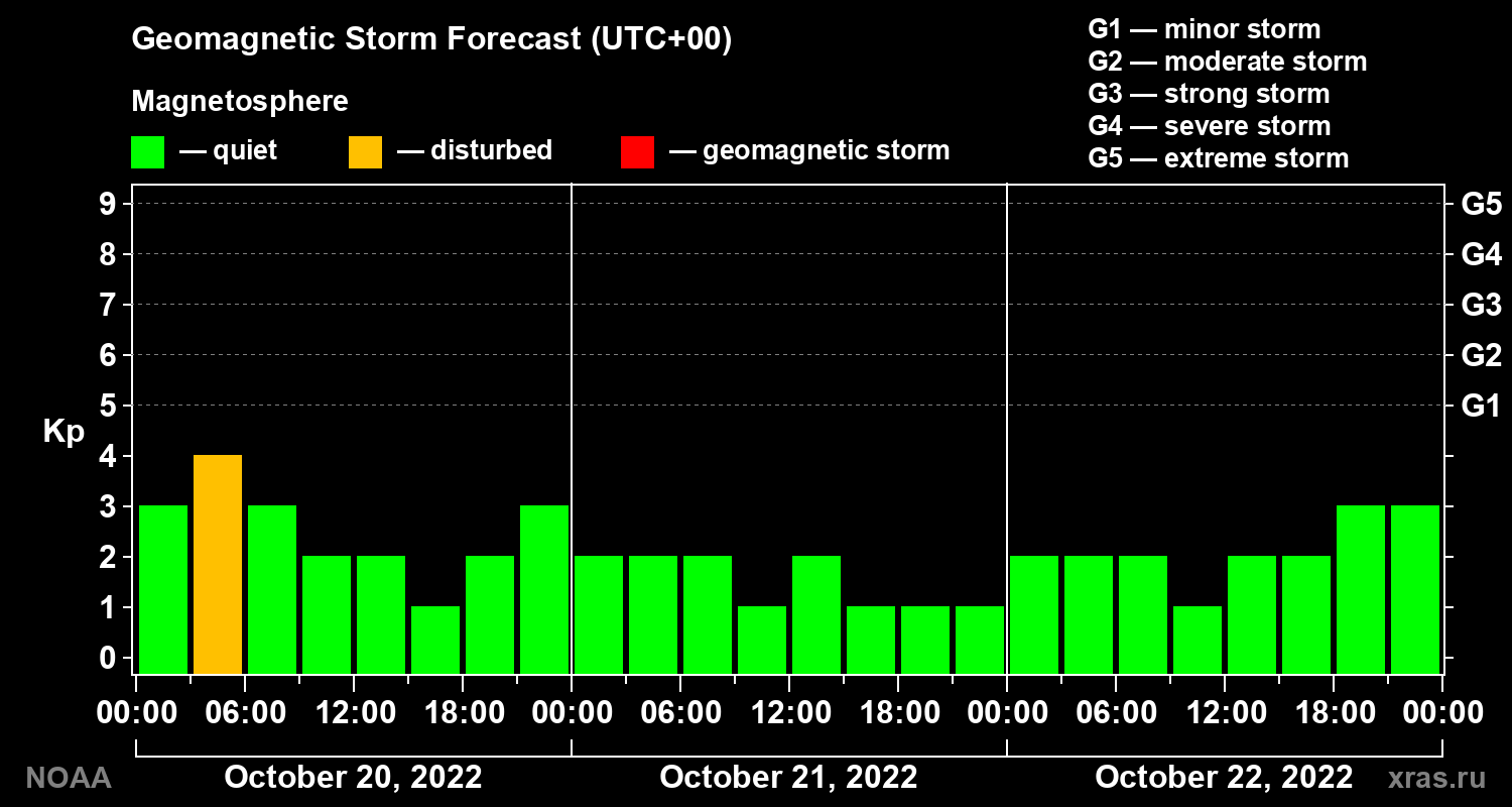 Geomagnetic index Kp forecast for three days