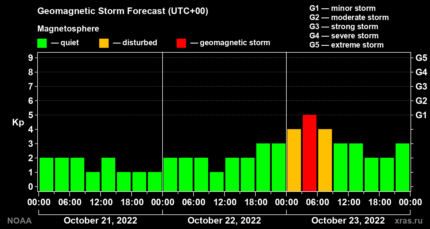 Geomagnetic index Kp forecast for three days