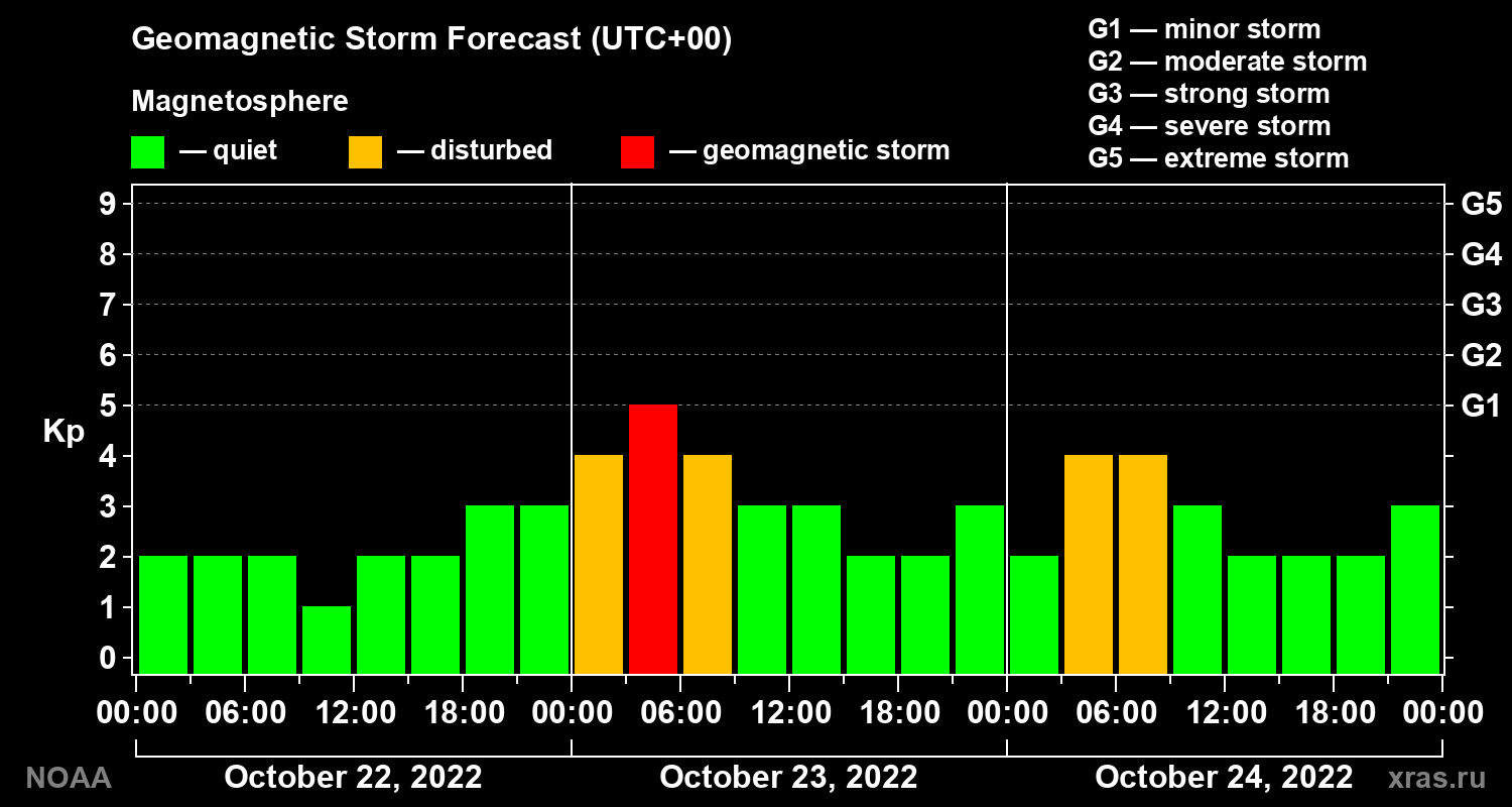 Geomagnetic index Kp forecast for three days