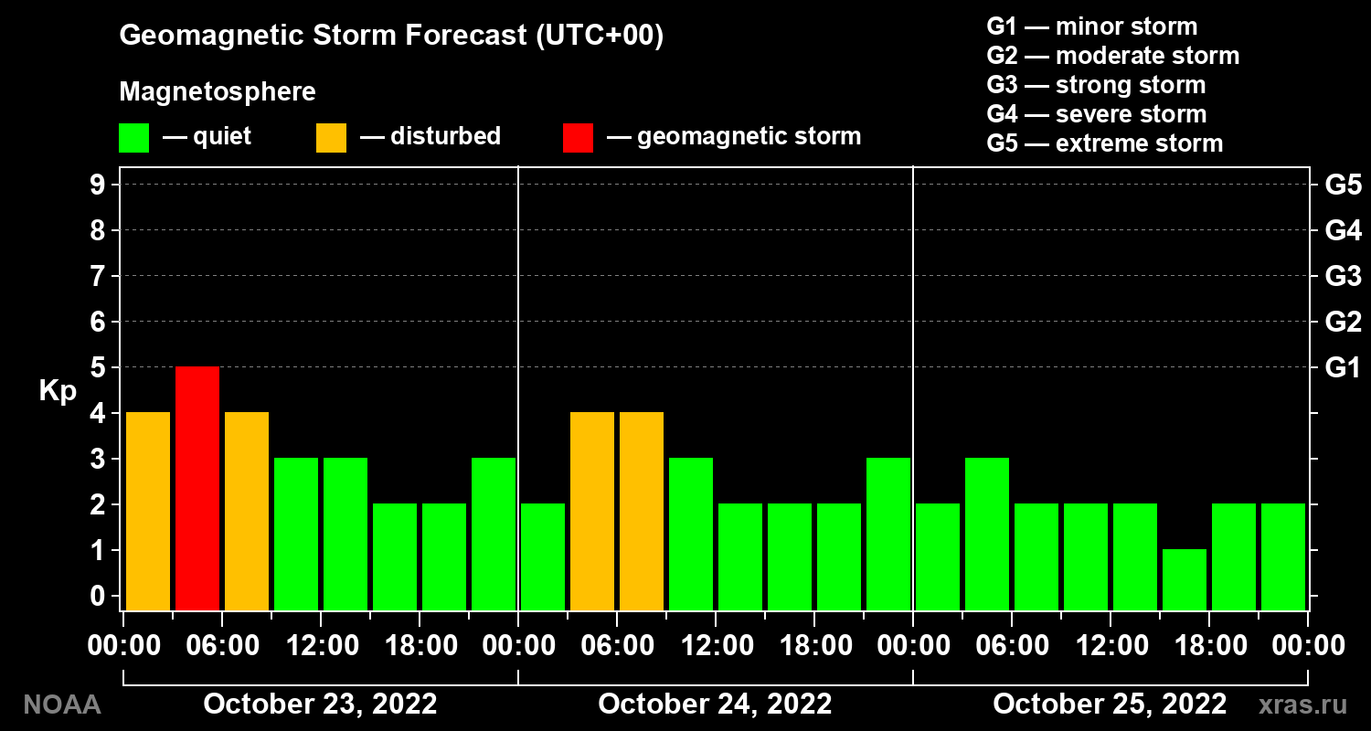 Geomagnetic index Kp forecast for three days