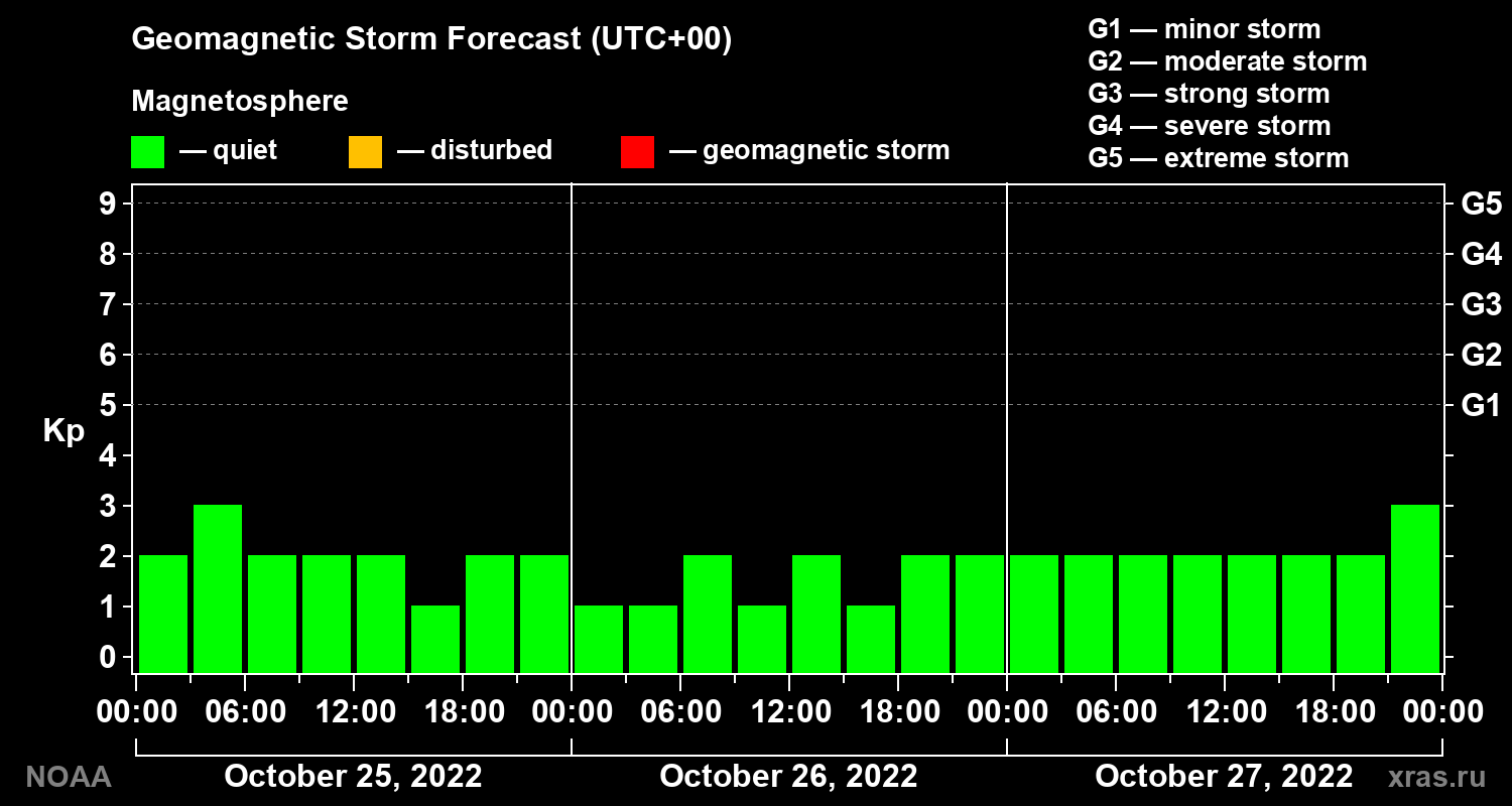 Geomagnetic index Kp forecast for three days