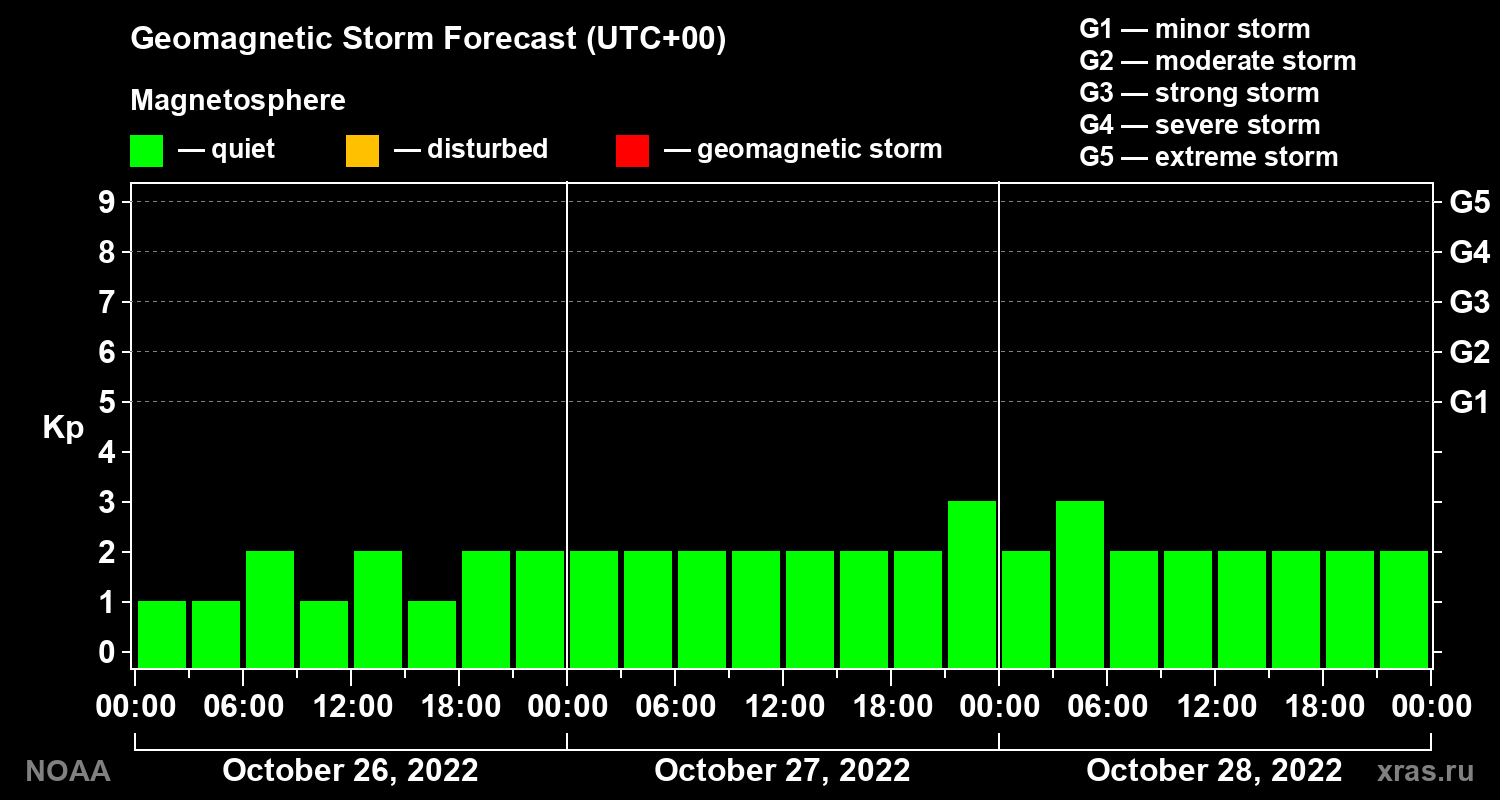 Geomagnetic index Kp forecast for three days