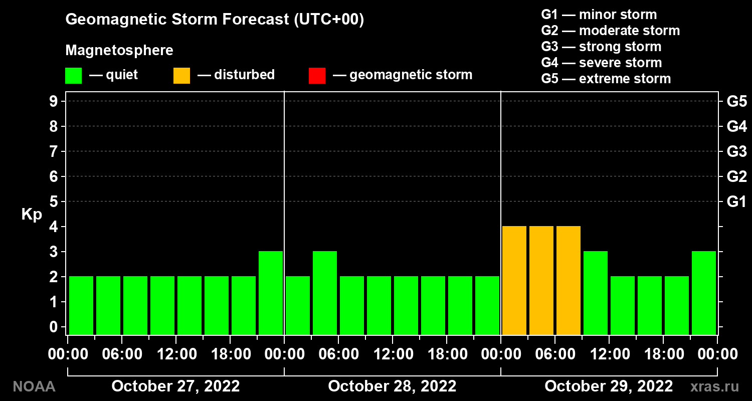 Geomagnetic index Kp forecast for three days