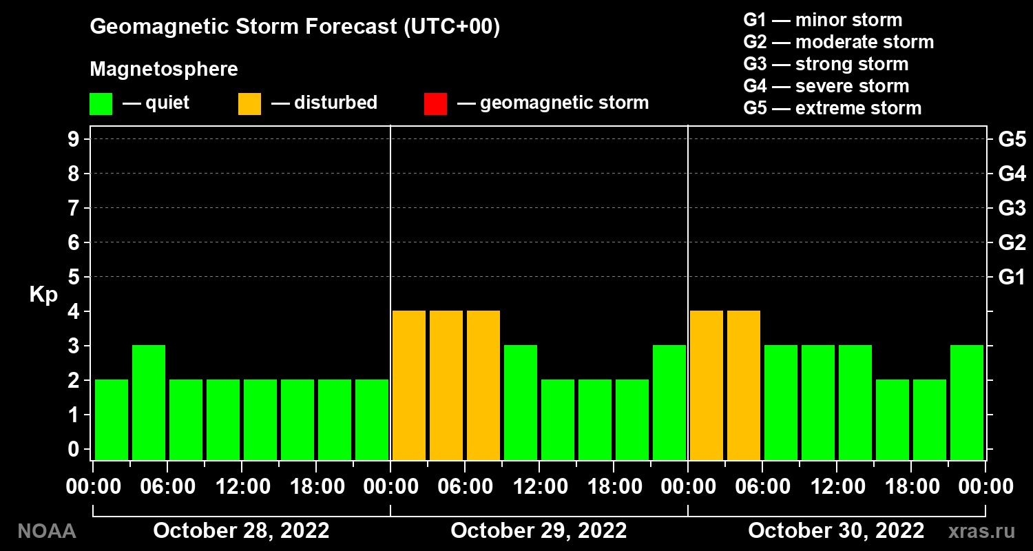 Geomagnetic index Kp forecast for three days