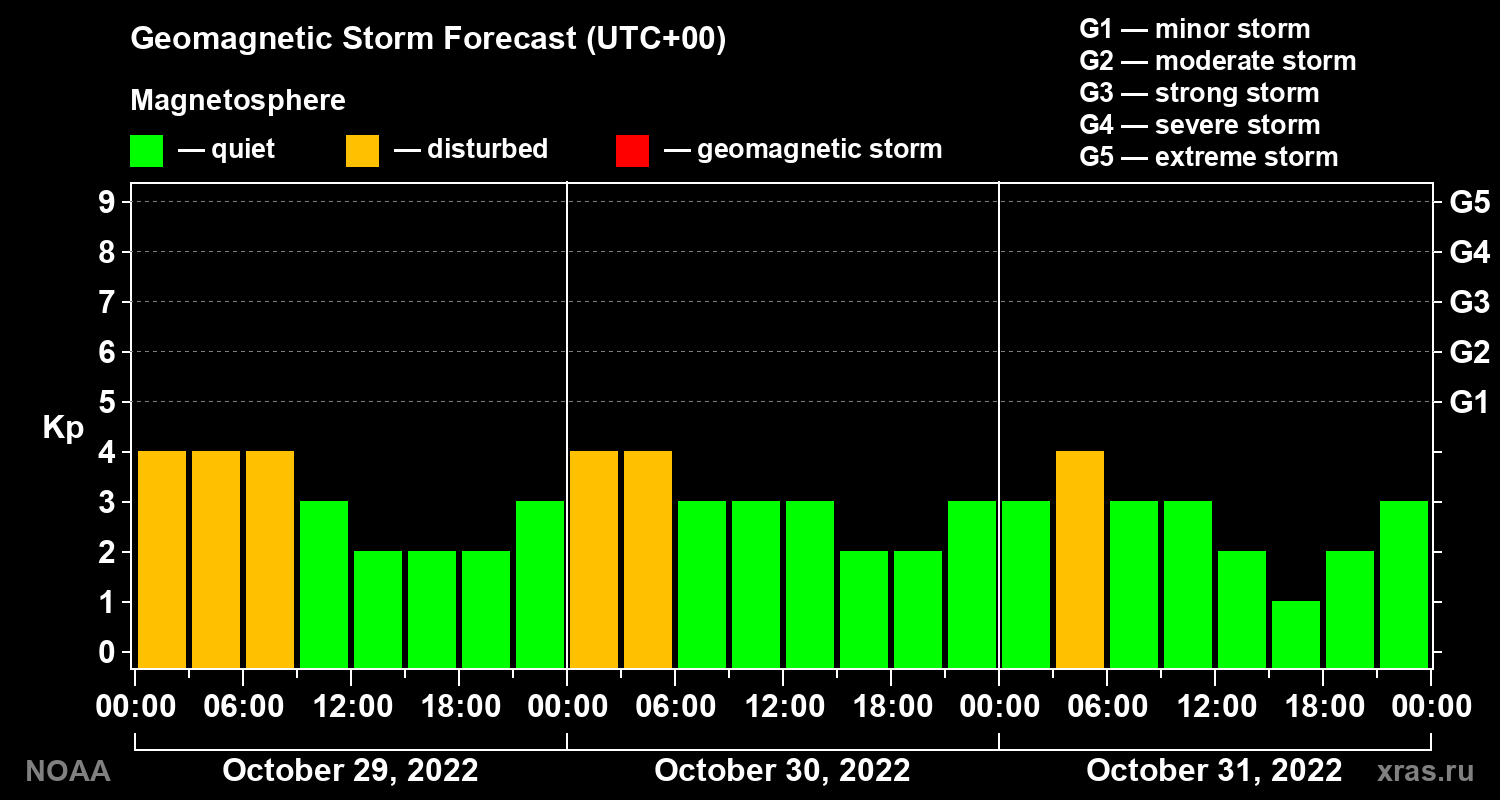 Geomagnetic index Kp forecast for three days