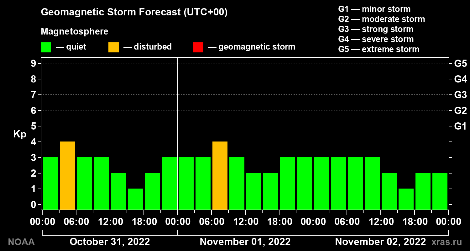 Geomagnetic index Kp forecast for three days
