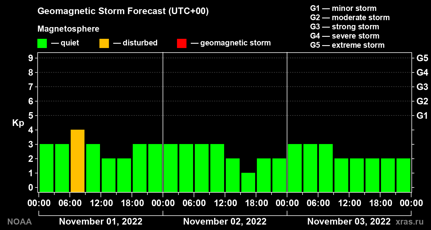 Geomagnetic index Kp forecast for three days