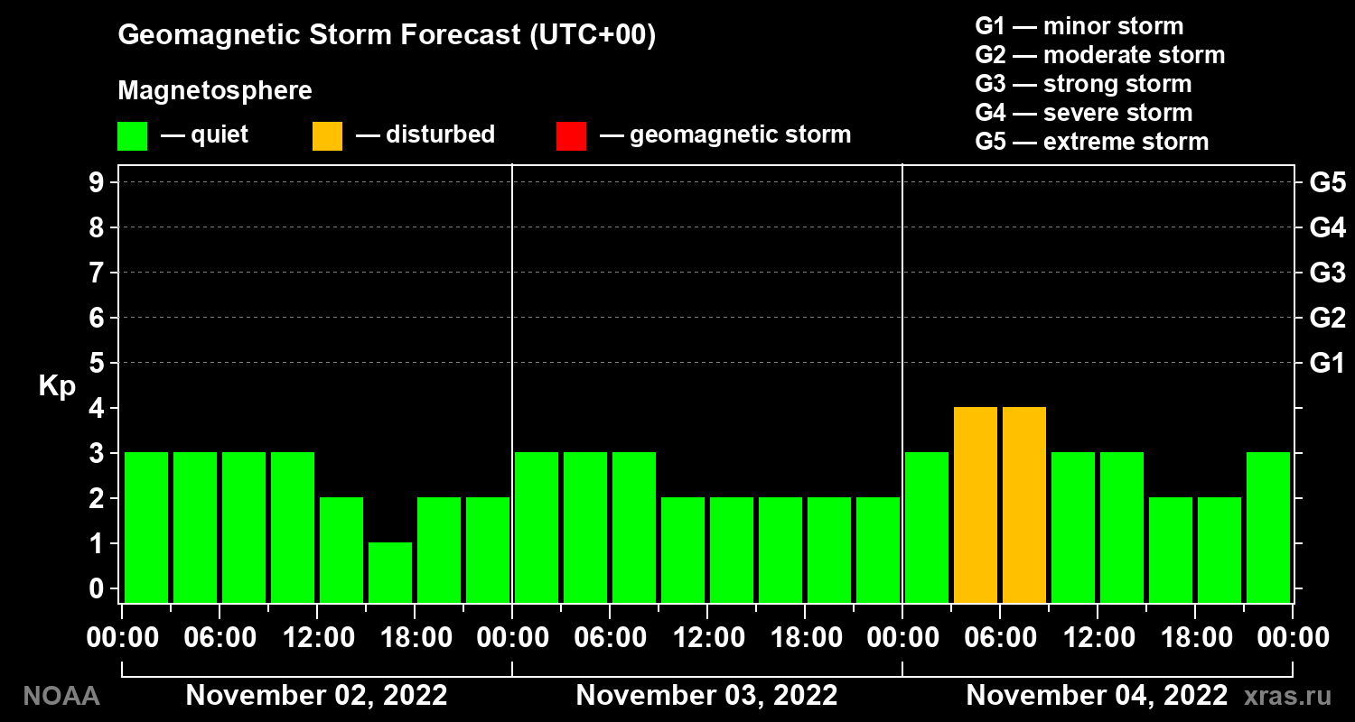 Geomagnetic index Kp forecast for three days
