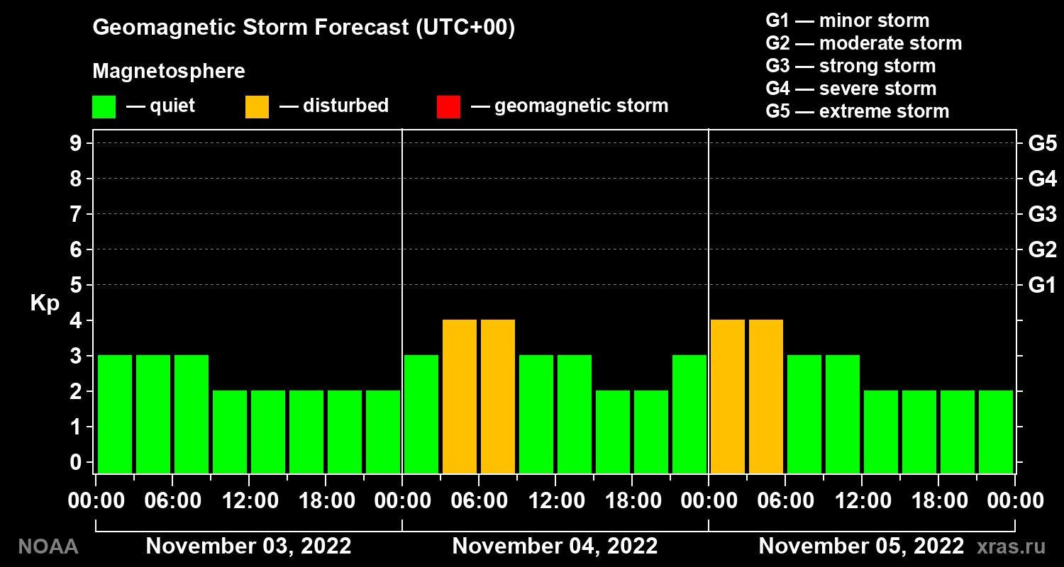 Geomagnetic index Kp forecast for three days