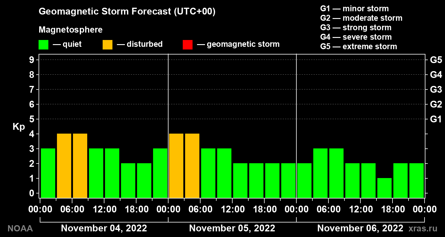 Geomagnetic index Kp forecast for three days