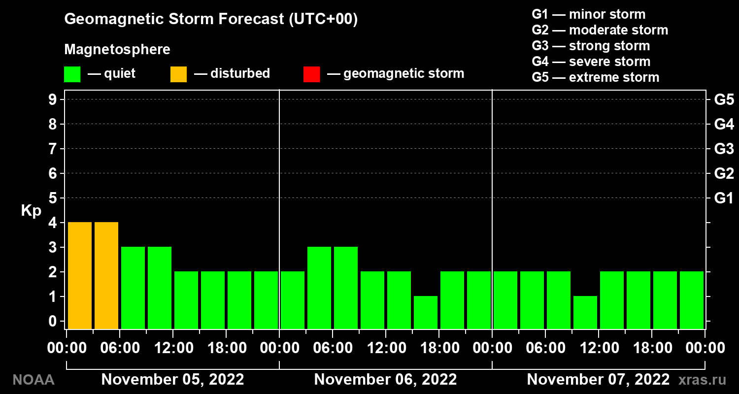 Geomagnetic index Kp forecast for three days