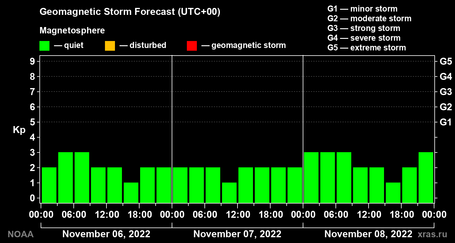 Geomagnetic index Kp forecast for three days