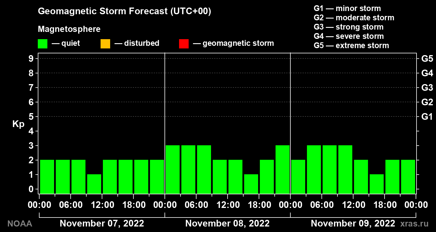 Geomagnetic index Kp forecast for three days