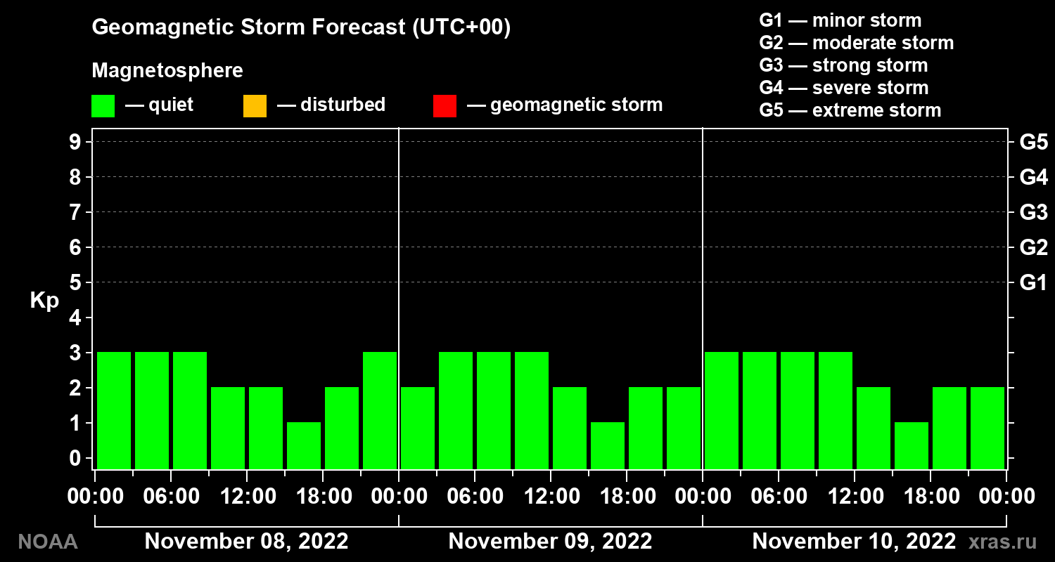 Geomagnetic index Kp forecast for three days