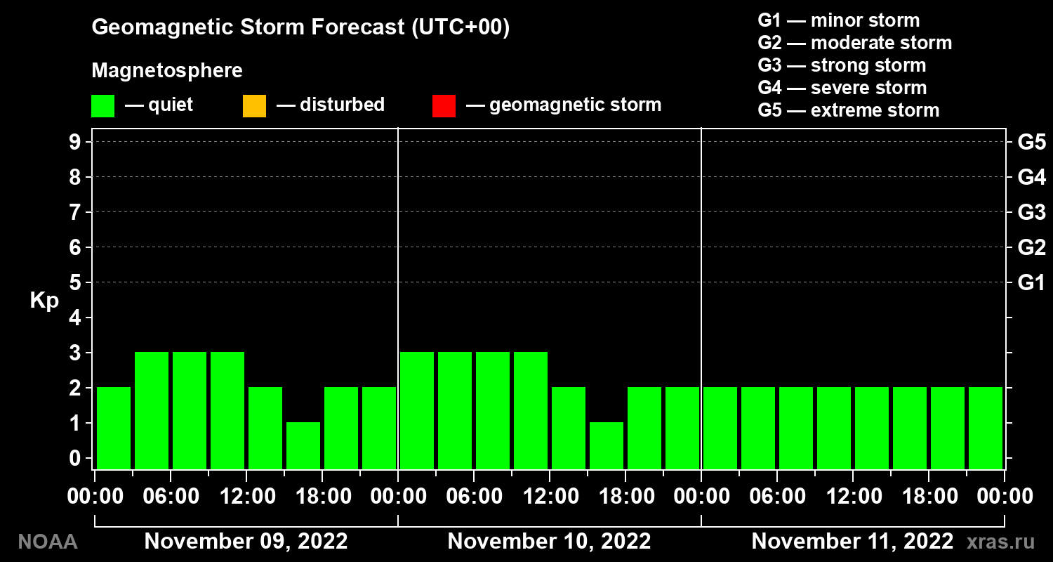 Geomagnetic index Kp forecast for three days
