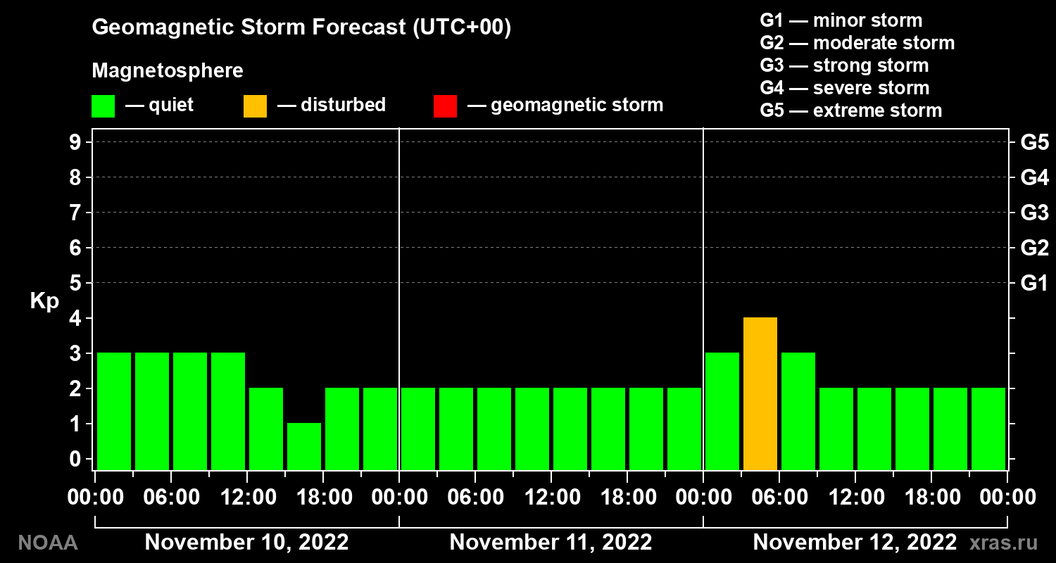 Geomagnetic index Kp forecast for three days