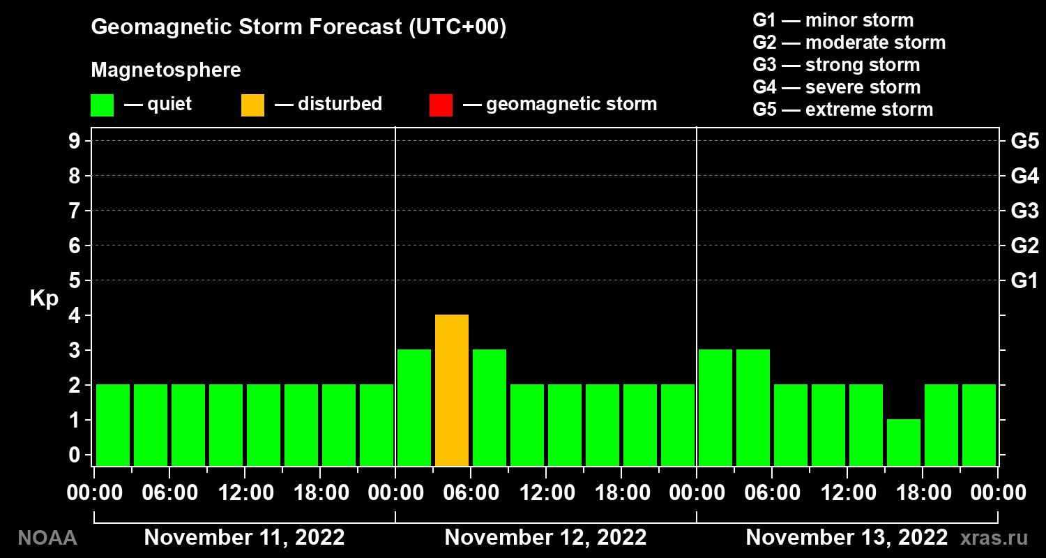 Geomagnetic index Kp forecast for three days