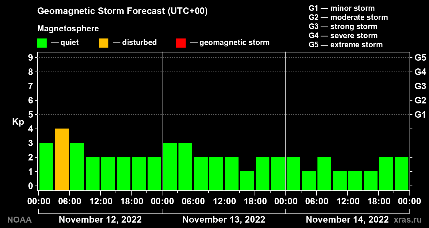 Geomagnetic index Kp forecast for three days