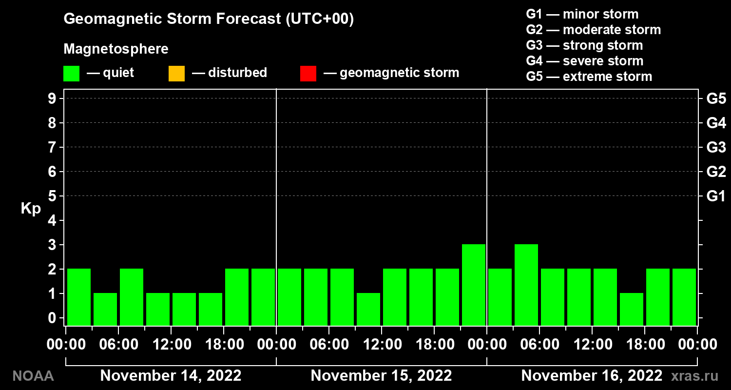 Geomagnetic index Kp forecast for three days