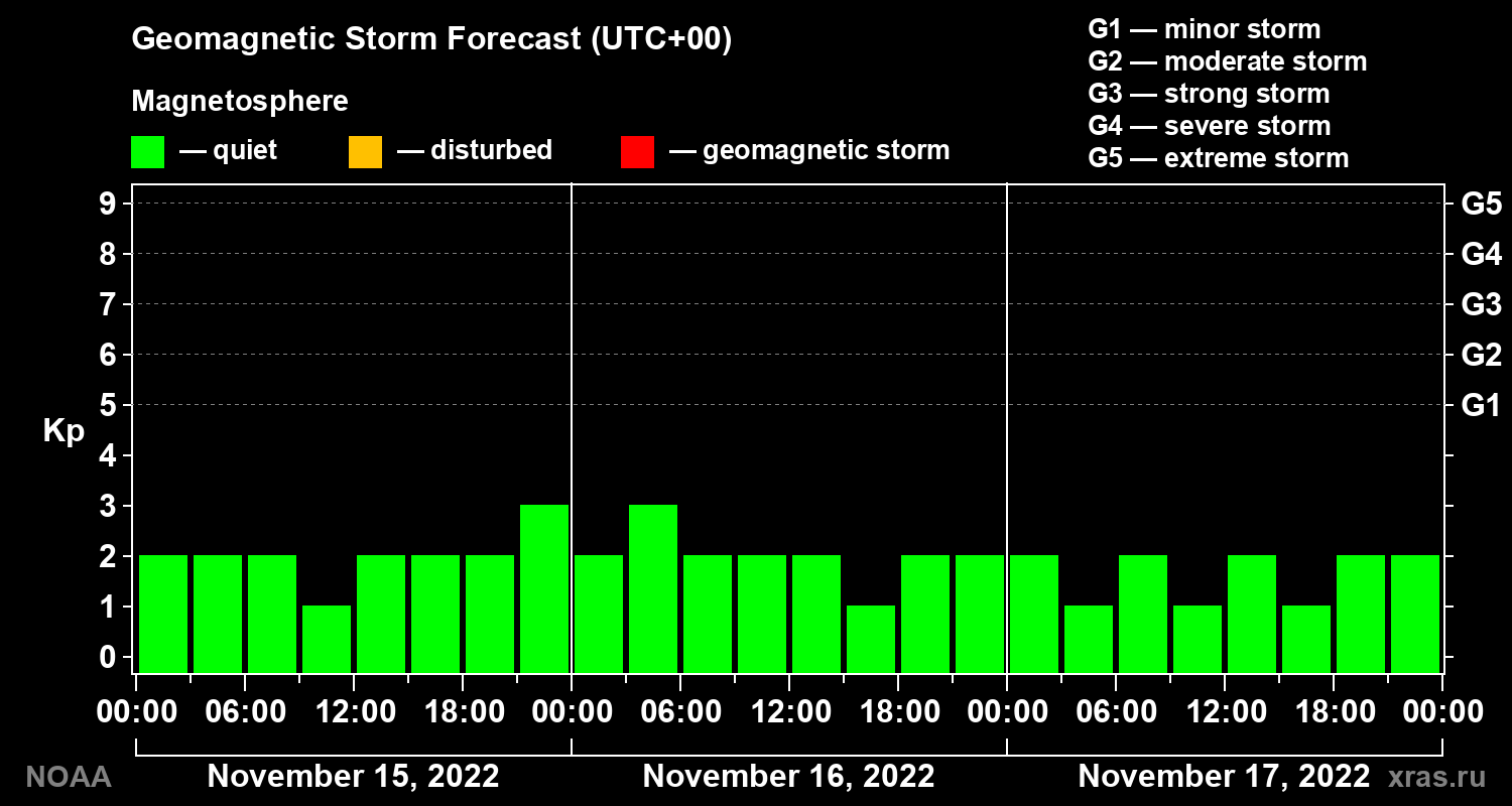 Geomagnetic index Kp forecast for three days