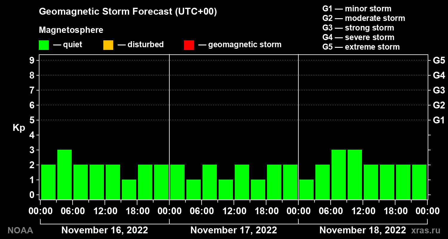 Geomagnetic index Kp forecast for three days