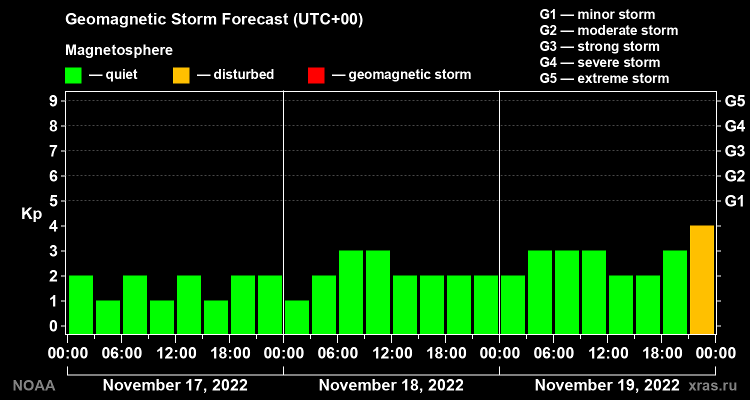 Geomagnetic index Kp forecast for three days