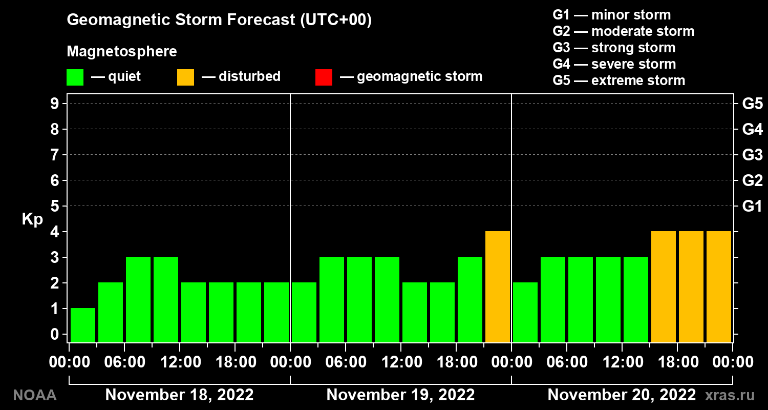 Geomagnetic index Kp forecast for three days