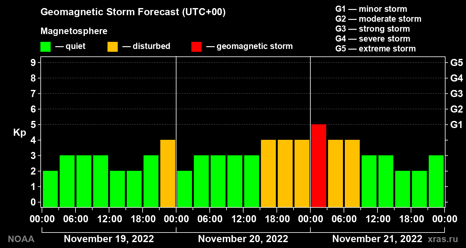 Geomagnetic index Kp forecast for three days