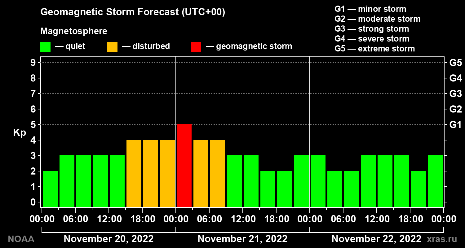 Geomagnetic index Kp forecast for three days