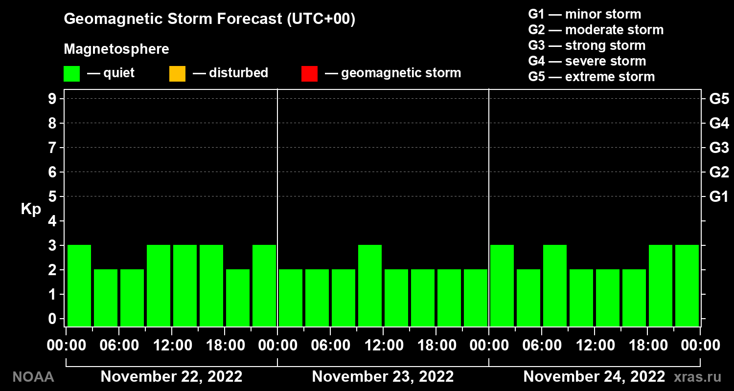 Geomagnetic index Kp forecast for three days