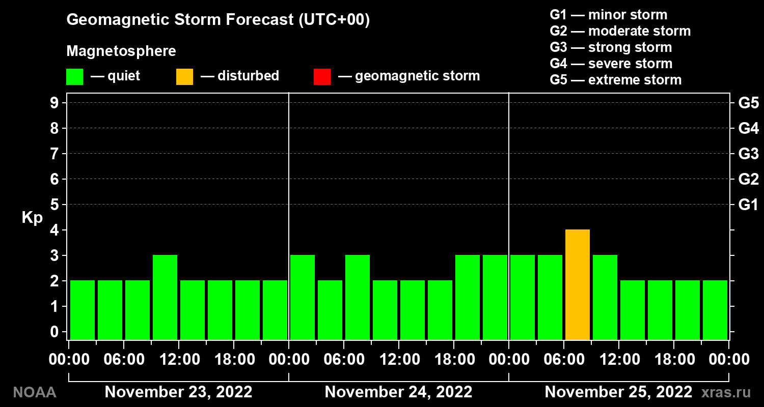Geomagnetic index Kp forecast for three days