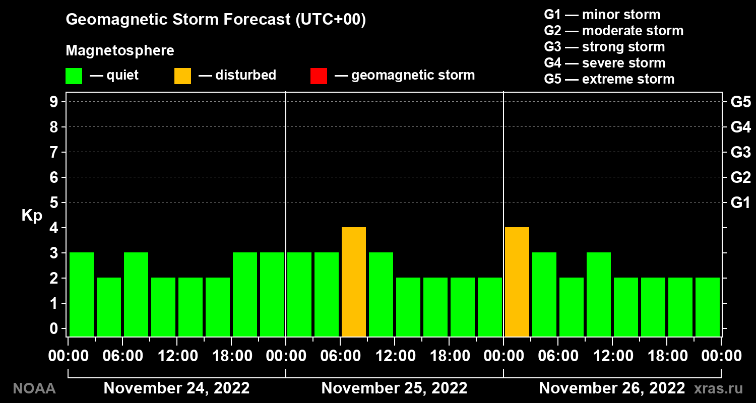Geomagnetic index Kp forecast for three days