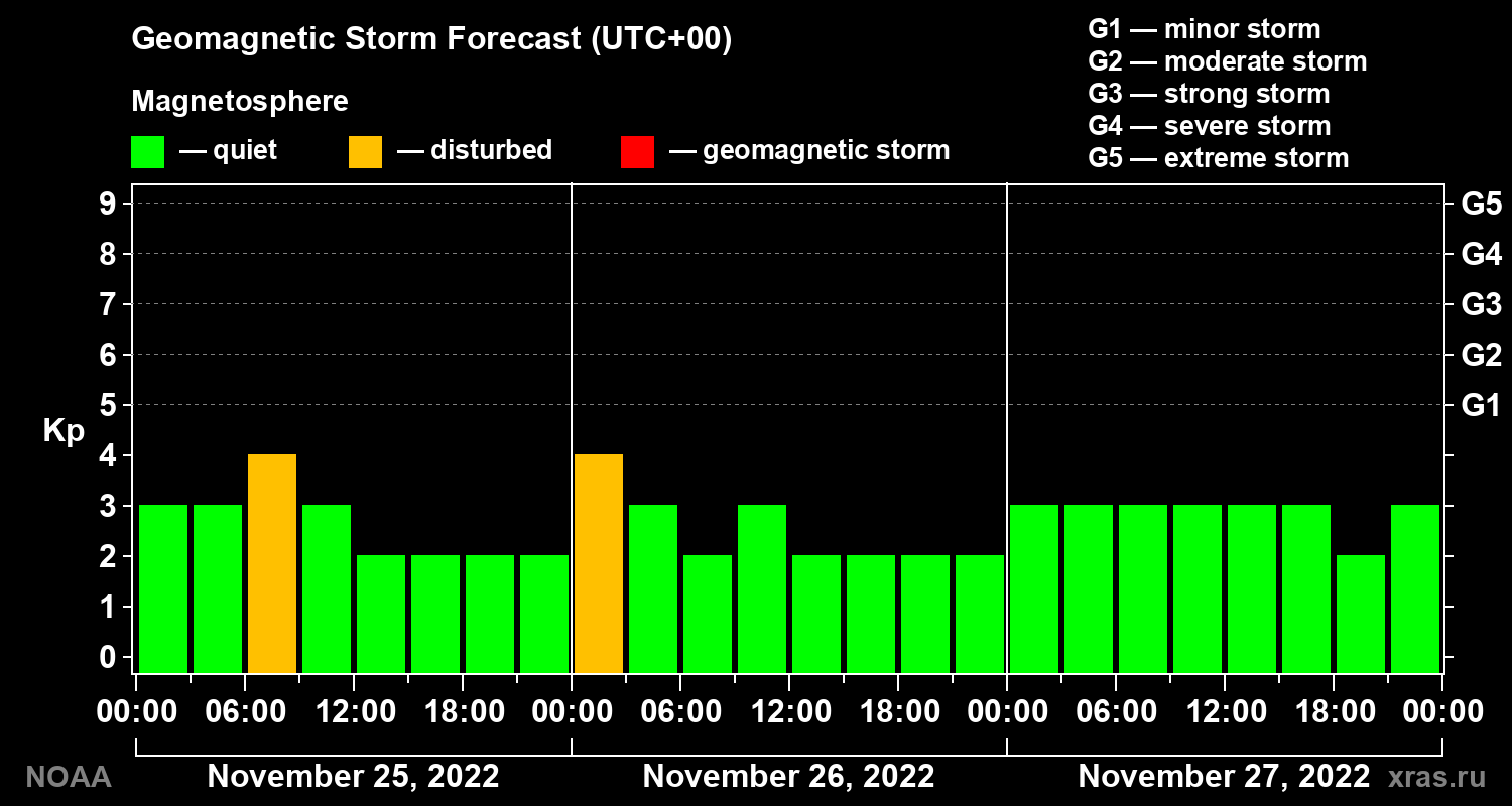 Geomagnetic index Kp forecast for three days