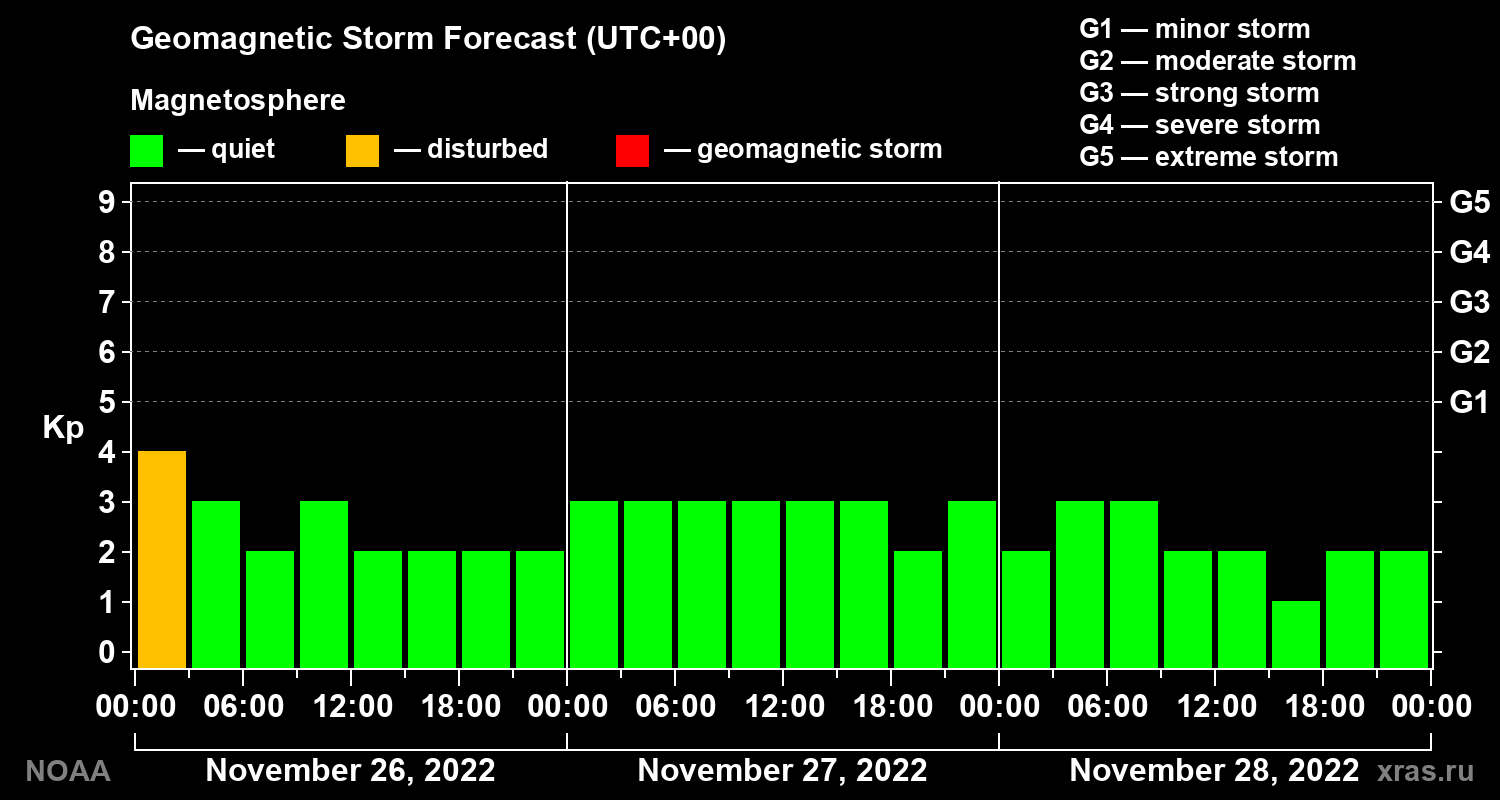 Geomagnetic index Kp forecast for three days