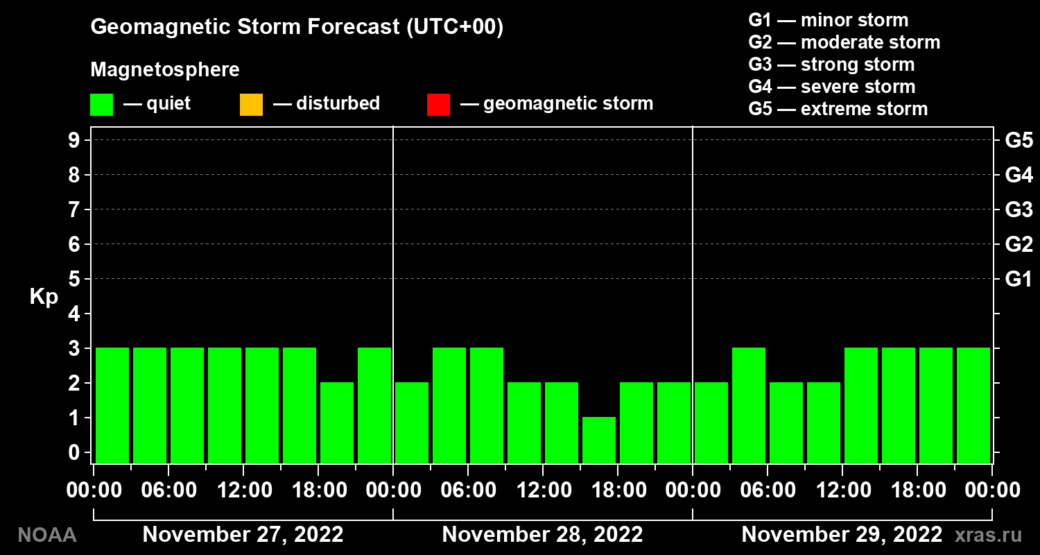 Geomagnetic index Kp forecast for three days