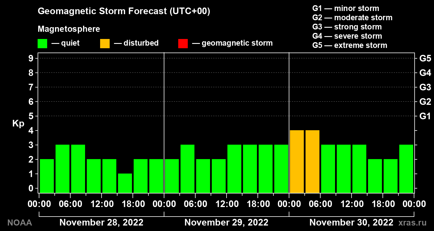 Geomagnetic index Kp forecast for three days