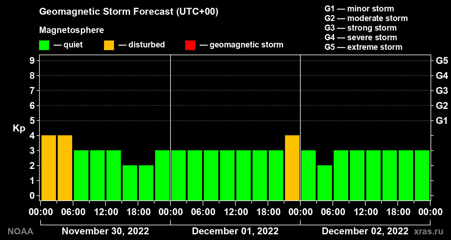 Geomagnetic index Kp forecast for three days