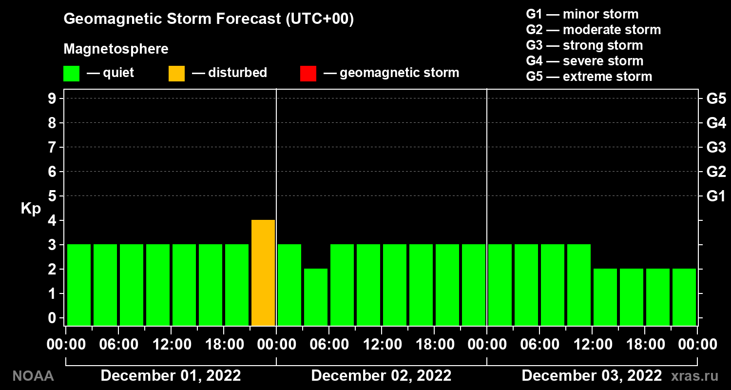 Geomagnetic index Kp forecast for three days