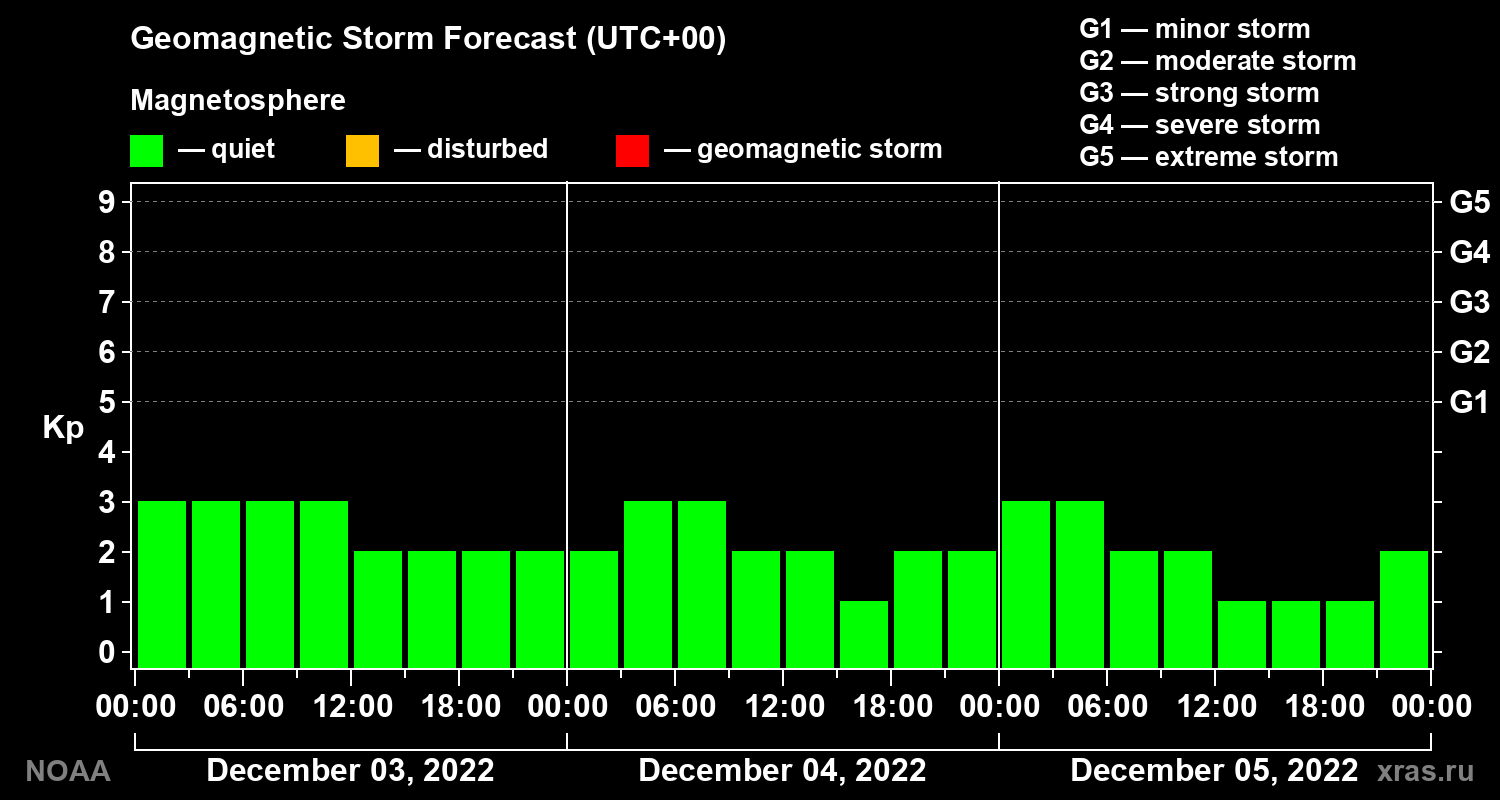 Geomagnetic index Kp forecast for three days