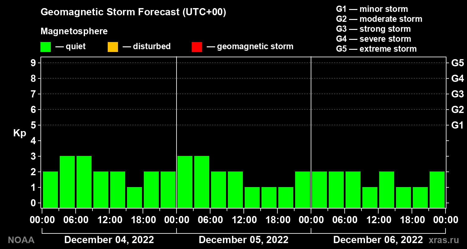 Geomagnetic index Kp forecast for three days